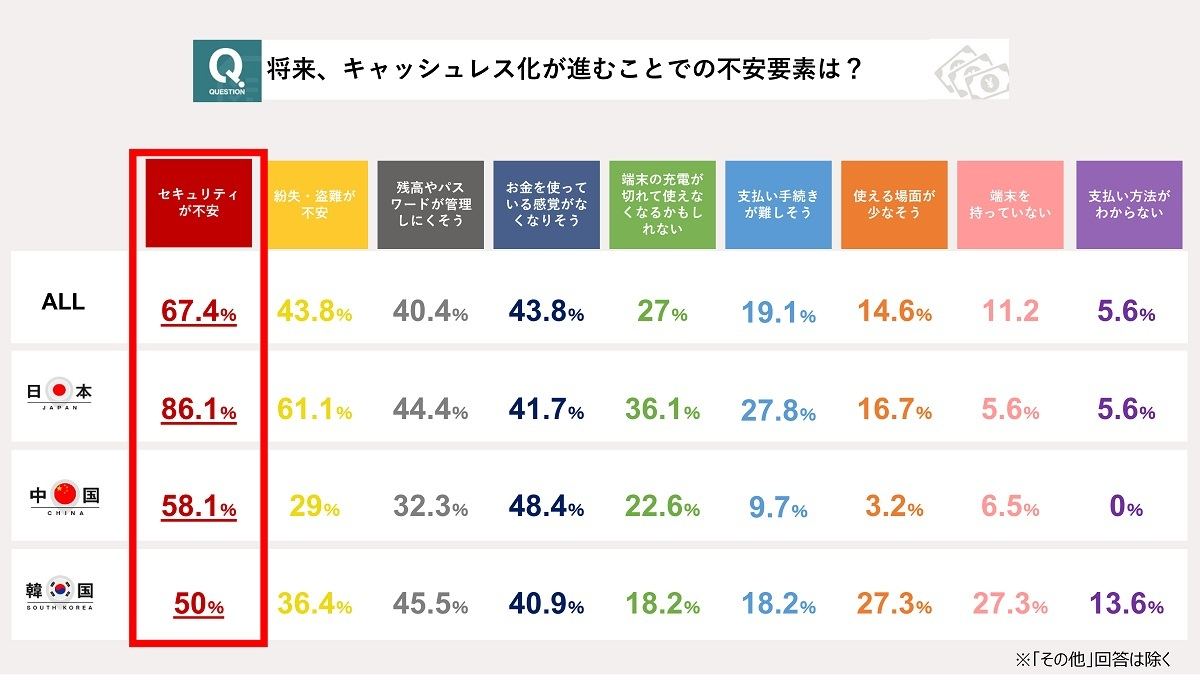 キャッシュレス化が進むことでの不安要素