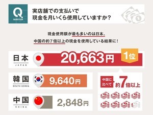 現金払い、月の総額は平均2万663円 - 韓国・中国では?