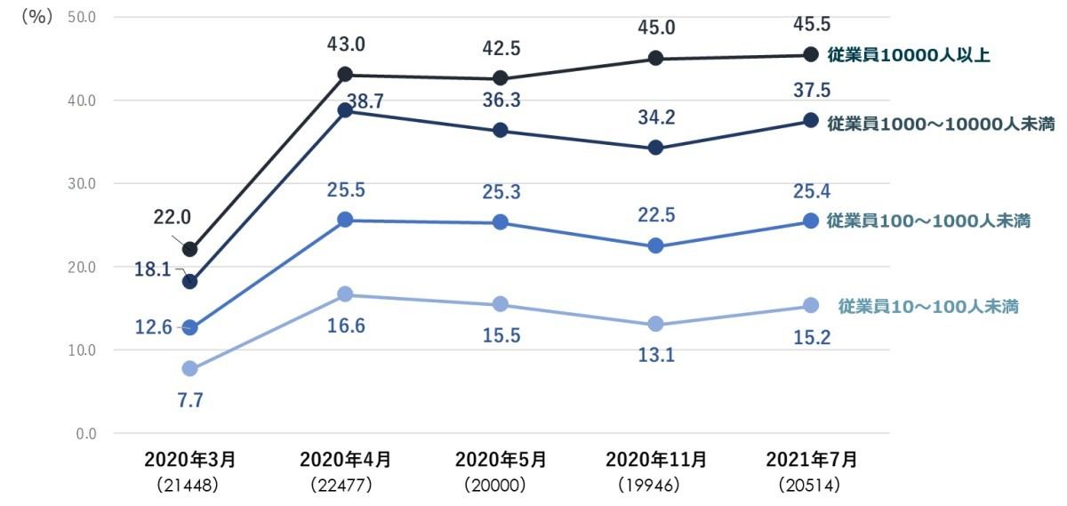 企業規模別(従業員数別)の正社員のテレワーク実施率