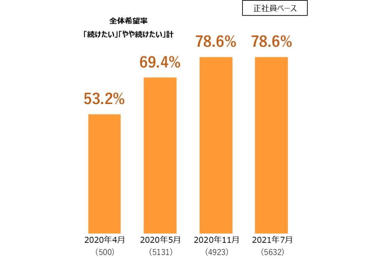 テレワーク継続希望