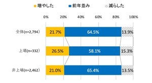 22卒採用予定数「前年並み」企業が64.5%で最多 - マイナビ調査