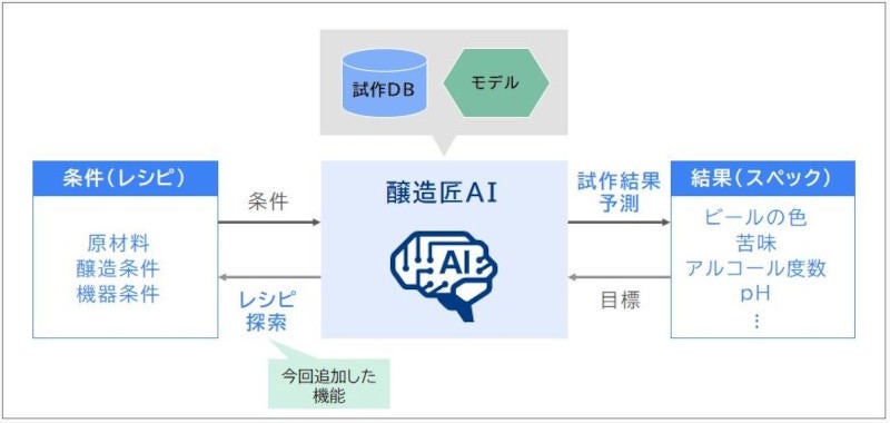 キリン Aiビール開発に レシピ探索機能 Tech