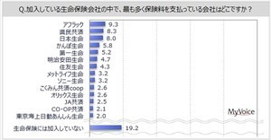 加入保険会社で最も多く保険料を支払っているのは?