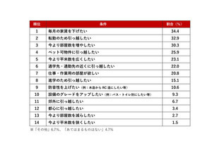 全国の不動産のプロが回答! 賃貸で「人気の部屋の設備」1位は?