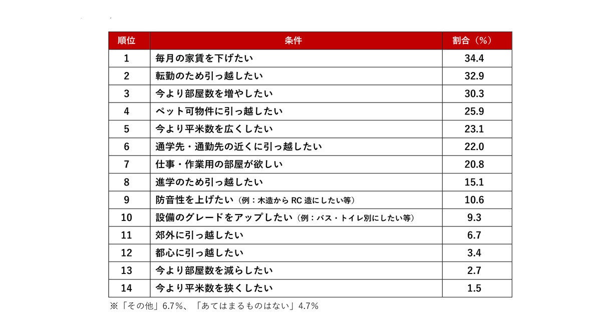 全国の不動産のプロが回答 賃貸で 人気の部屋の設備 1位は マピオンニュース