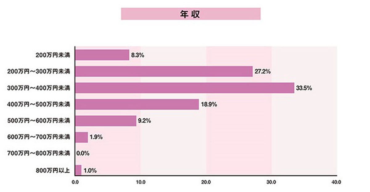 関東で一人暮らしする20・30代女性「年収200万円～400万円」が6割、家賃は? マイナビニュース