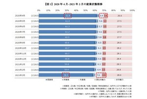 女性管理職「30代までに課長級」が33% - 男性は?