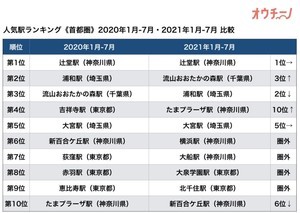 首都圏で住まいに人気の駅ランキング1位は?--2位流山おおたかの森、3位浦和