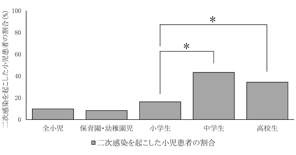 小学生までの子供が新型コロナの二次感染を起こす割合は低い 東北大が調査 Tech