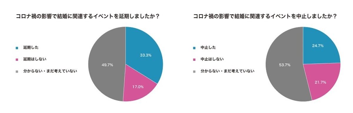 コロナ禍に延期・中止した結婚関連のイベントがあるか