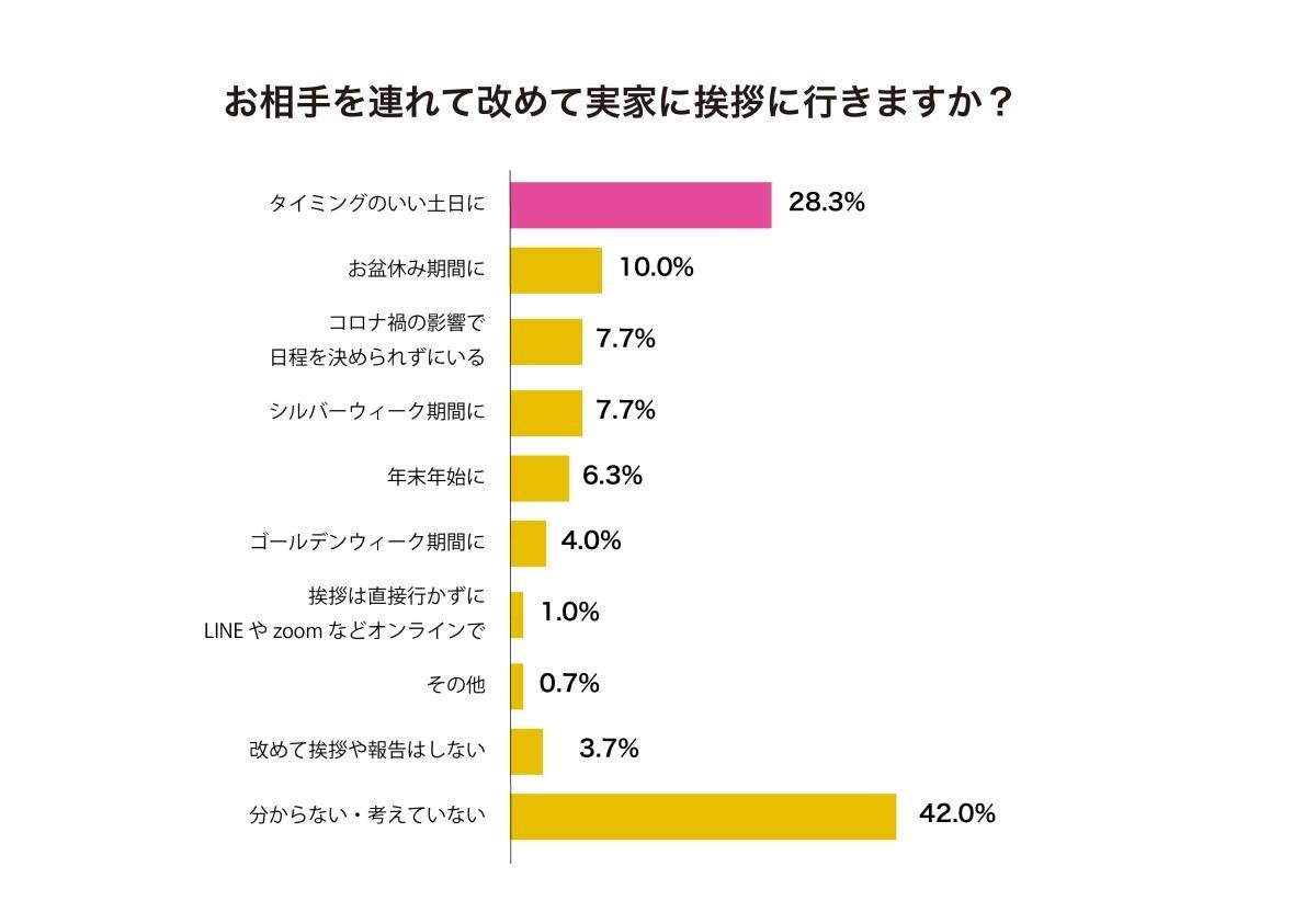 お相手を連れて実家に挨拶に行きますか?