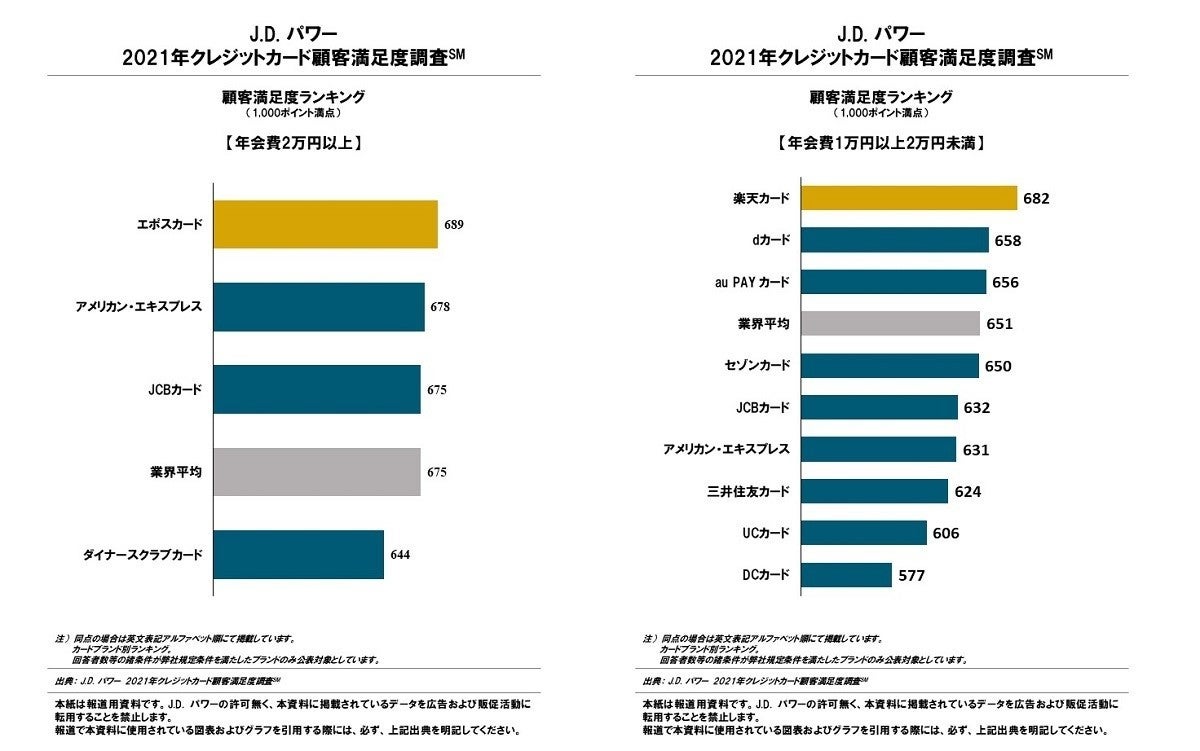 年会費無料のクレジットカード 顧客満足度ランキング1位は マピオンニュース