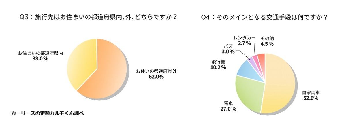 旅行先はお住いの都道府県内、外、どちらですか?/メインとなる交通手段は何ですか?