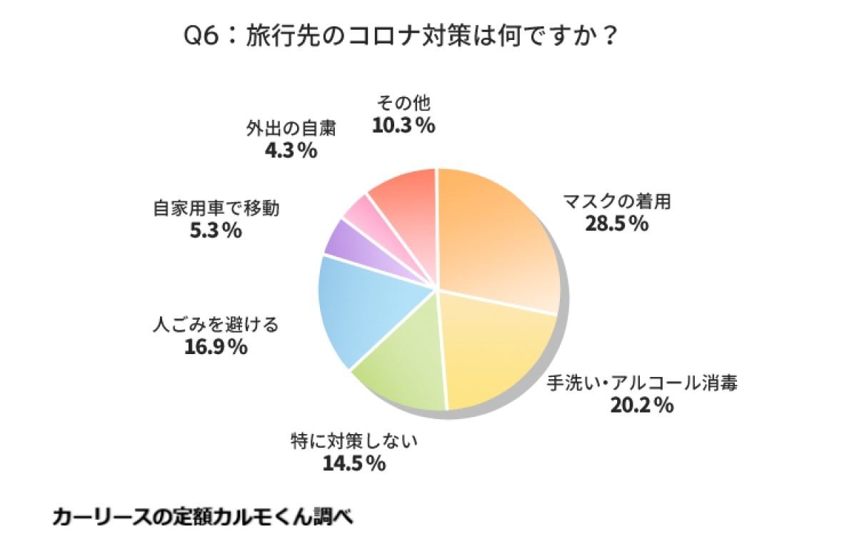 旅行のコロナ対策は何ですか?