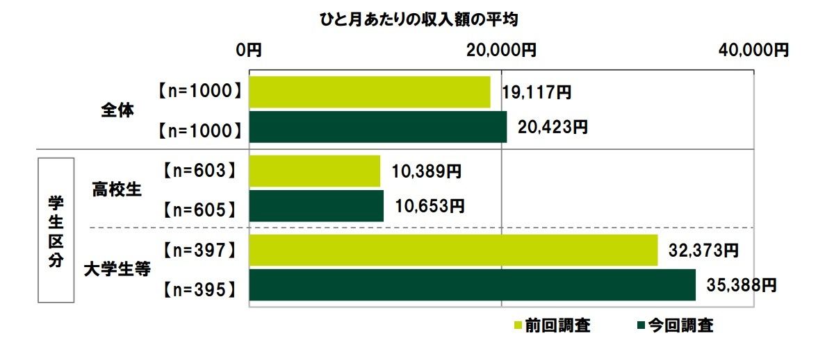 ひと月あたりの収入額の平均