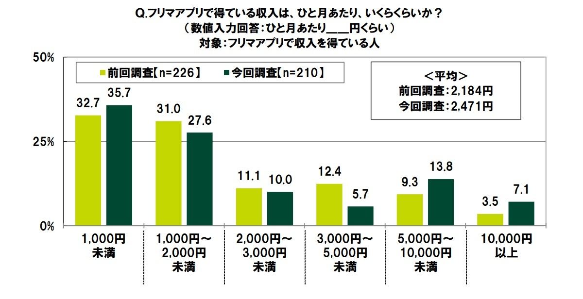 フリマアプリで得ている収入は、ひと月あたり、いくらくらいか?