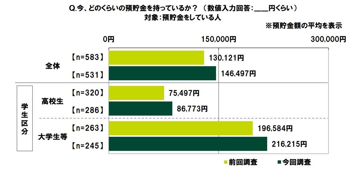 どのくらいの預貯金を持っているか?