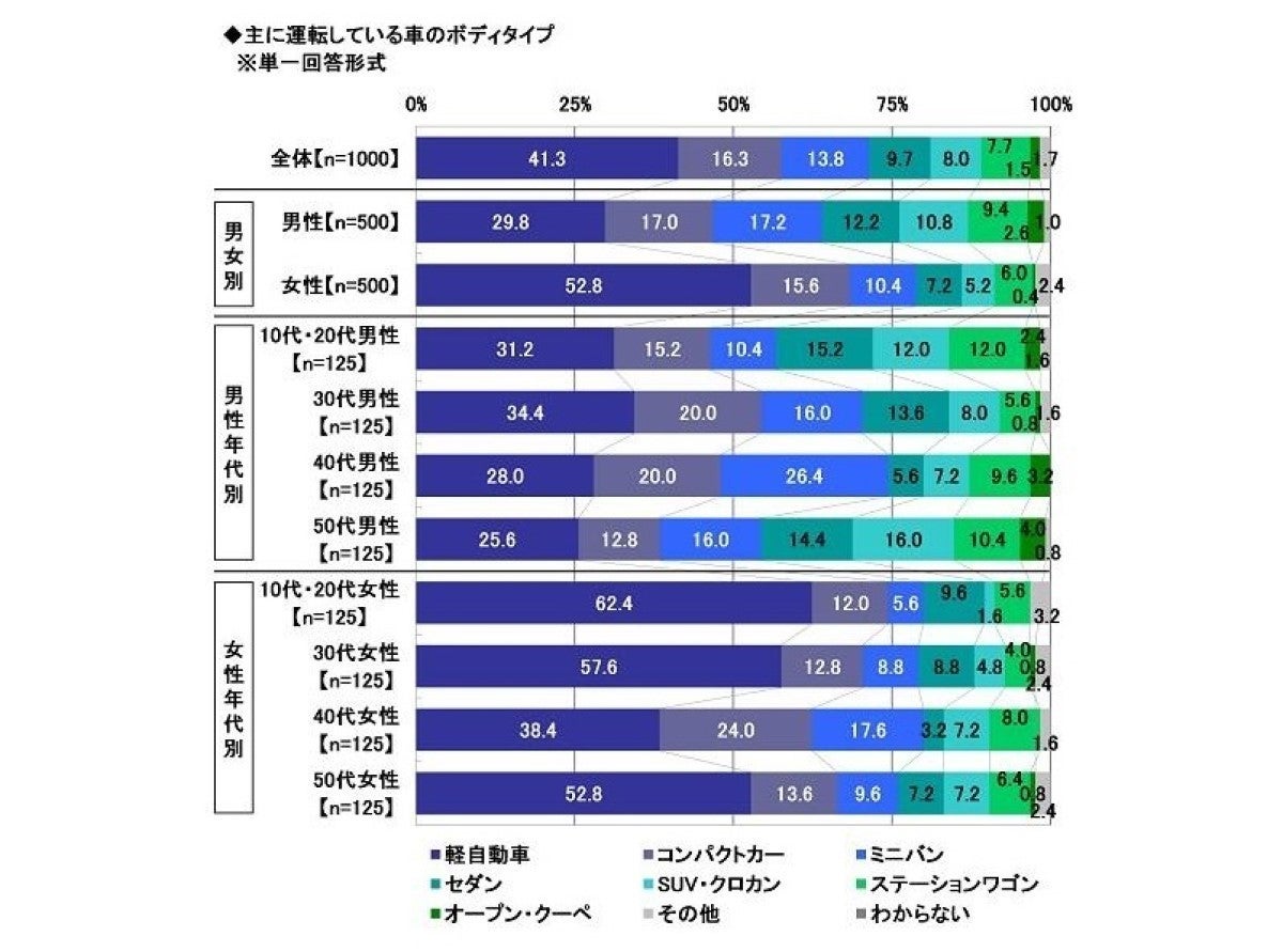 次に購入したい車ランキング 1位は 2位タント 3位アクア マイナビニュース