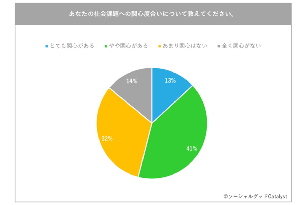 2位は高齢化 3位は環境汚染 関心度が高い社会問題の1位は マイナビニュース