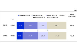 「カーボンニュートラル」とは? 認知度は43%