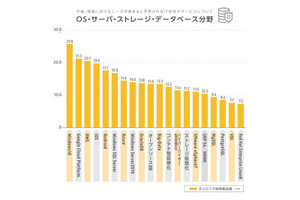 今後、必要な「現場のIT技術」は何? エンジニアの採用担当900人が回答