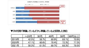 在宅避難に備えたい「ローリングストック法」、認知度が大幅上昇した世代は?