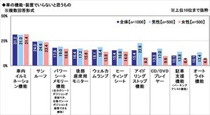 車の機能・装置でいらないと思うもの、1位は?