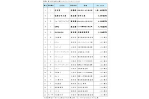 金持ち企業1位は【どこ】? 3位ファースリテイリング、2位信越化学工業