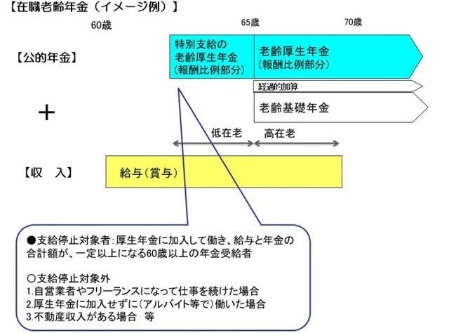 働き続けると年金は減額されるの 在職老齢年金を確認しよう マイナビニュース