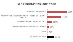 エアコン室外機「台風対策しなかった」が87% - 転倒や浸水にどう対処する?