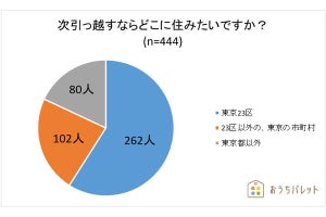 【都民の声】東京に住む人が「次に住みたい」街、最下位は?