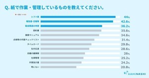 現場で働く66%が「デジタル化が進んでいない」と回答 - 紙管理の業務1位は?