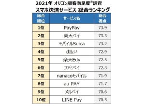 マイナポイント取得に利用したキャッシュレス決済、1位は? - 2位PayPay