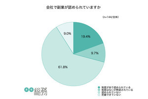 総務担当の「多くが気にする」副業人材の活用場面は?