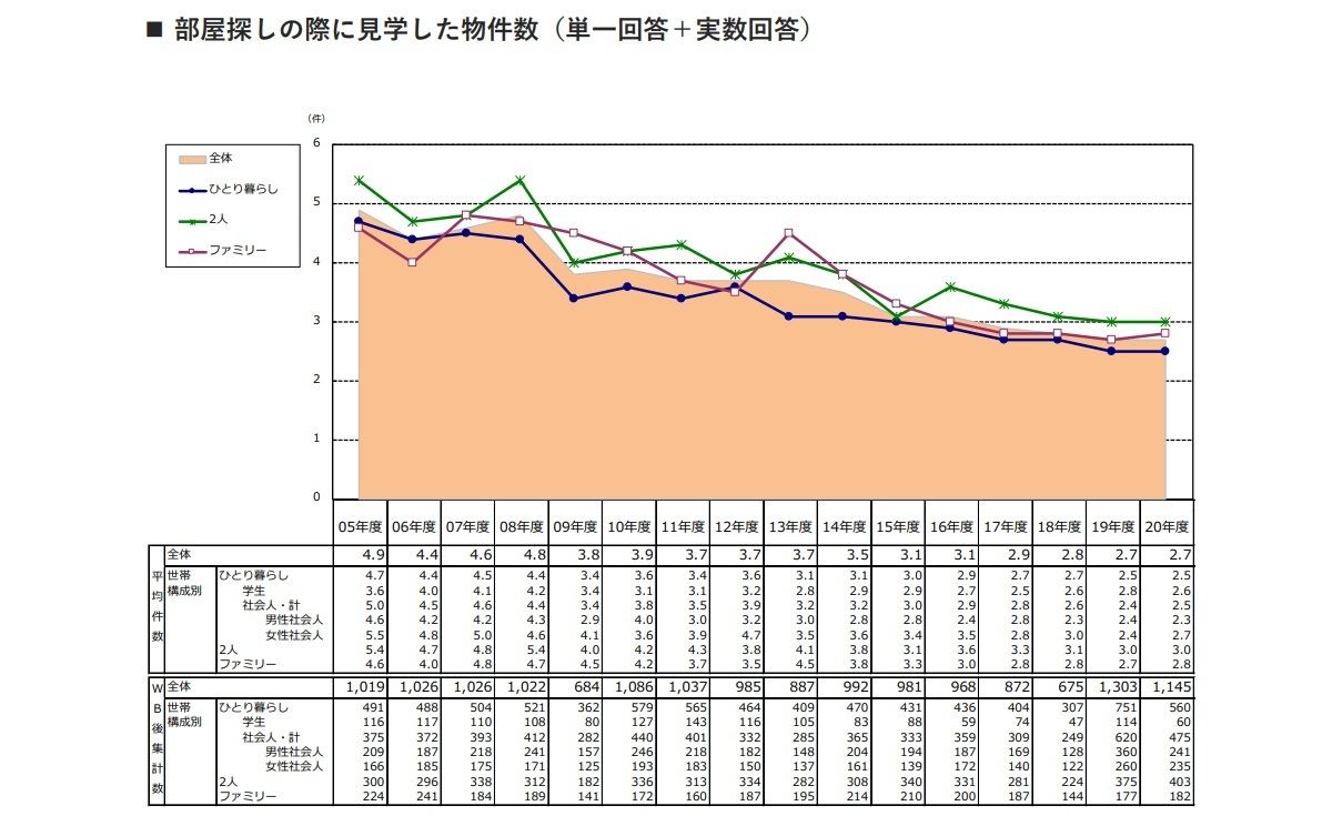 見学した物件数