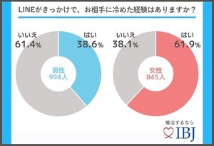 LINEがきっかけで恋人に「冷めた経験」がある人はどれくらい?