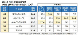 2021年満足度の高い「ふるさと納税サイト」ランキング