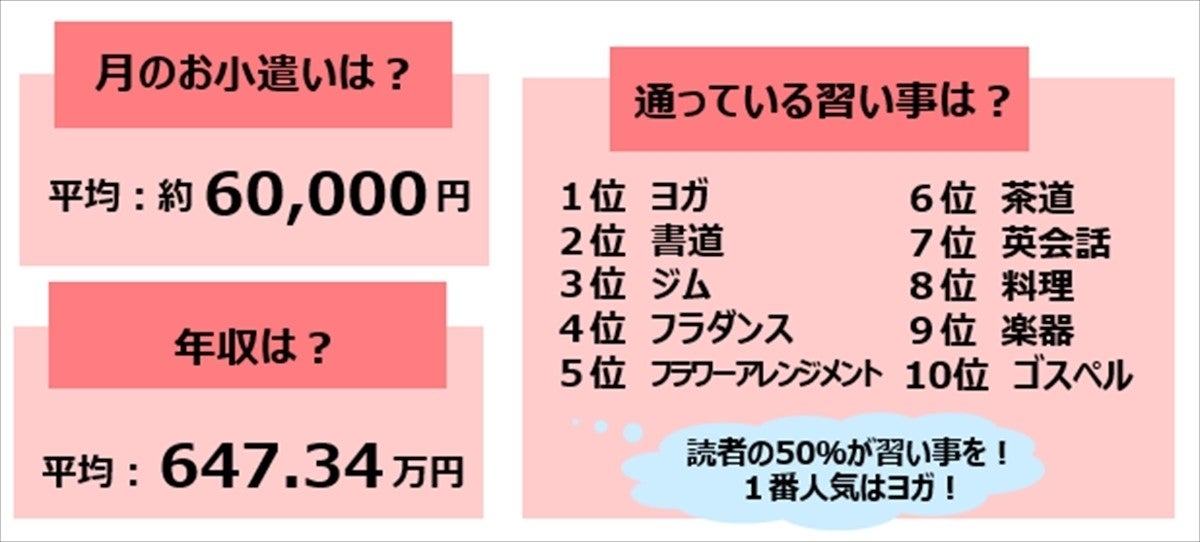 60代女性に聞いた 1カ月のお小遣いはいくら マピオンニュース