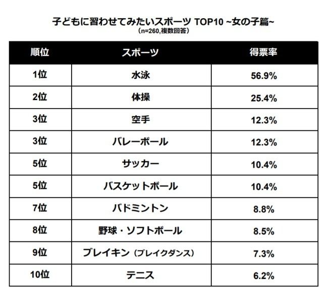 子どもに習わせたいスポーツランキング 男女ともに1位は同じスポーツ マイナビニュース