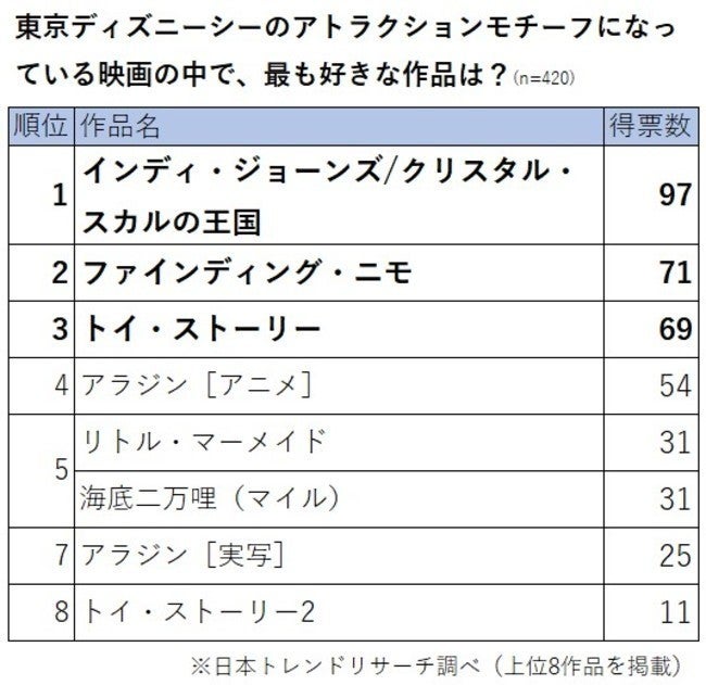 東京ディズニーシーのアトラクションモチーフになった映画 2位は ファインディング ニモ 1位は マイナビニュース