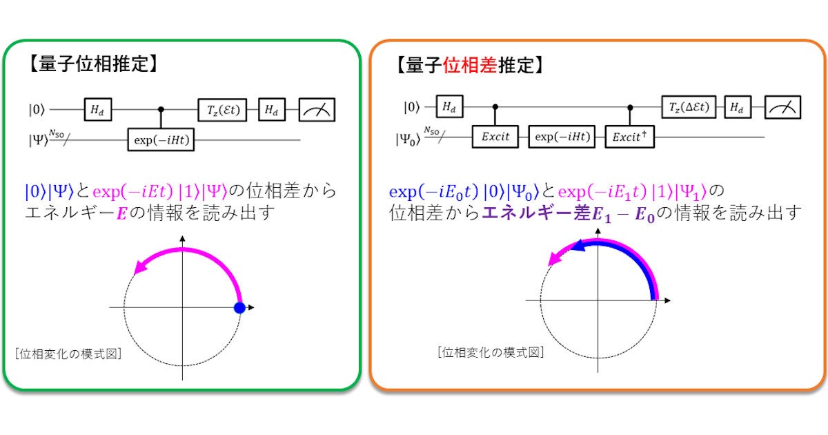 量子コンピュータで分子などのエネルギー差を直接計算する手法を大阪市大が考案 Tech