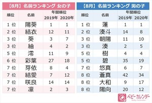 21年全国名字ランキングトップ7000 最も多いのは佐藤さん 少ないのは マイナビニュース