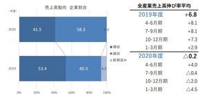 2020年度決算、企業58%が減収に - 売上高の落ち込みが最も大きい業種は?