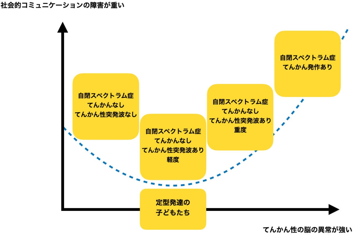 軽度のてんかん性突発波に自閉症の脳の異常を正常化させる可能性 金沢大が確認 Tech