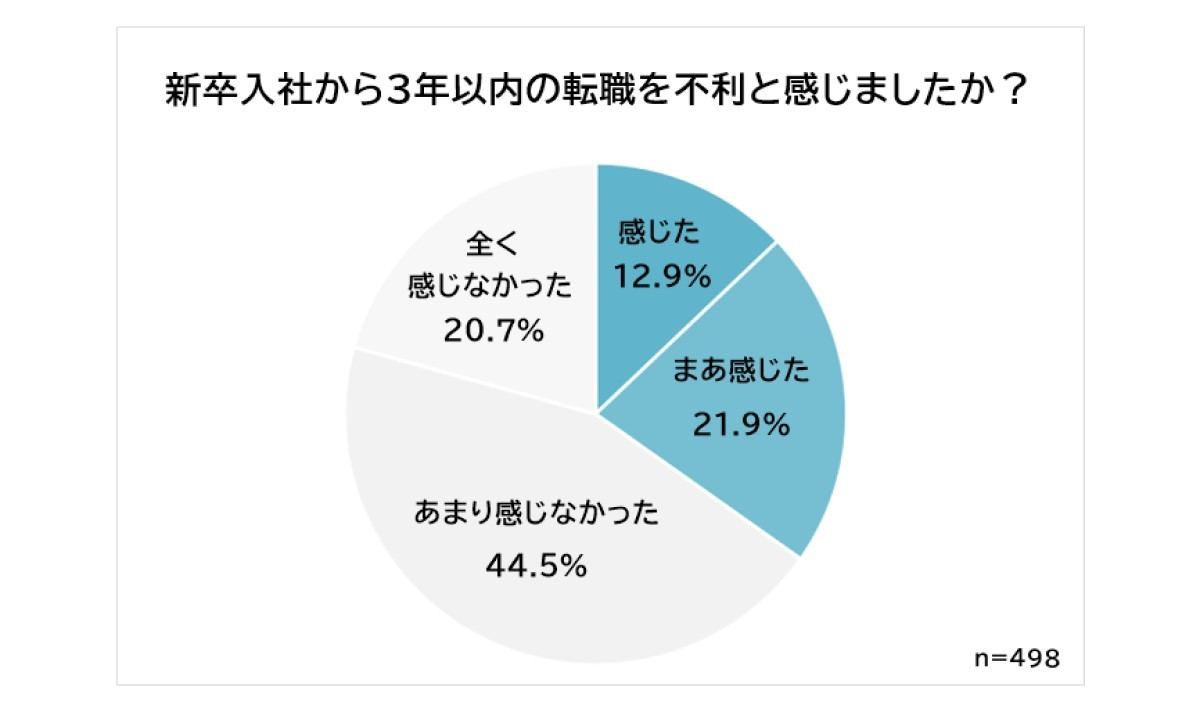 新卒で入社3年以内に転職した理由 1位は 2位人間関係 3位勤務時間 マイナビニュース