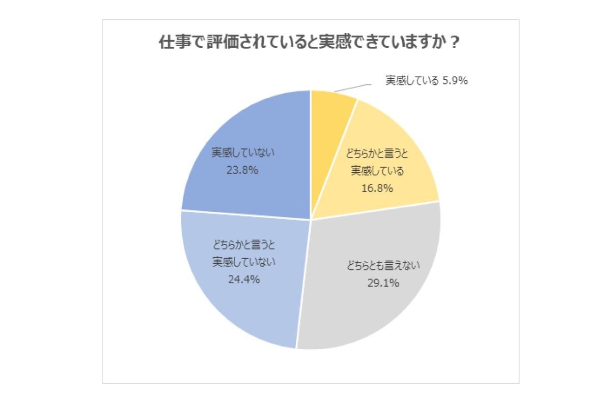 仕事で評価されていると実感できていますか?