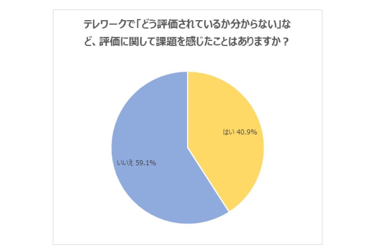 テレワークで評価に不安を感じたことはありますか?