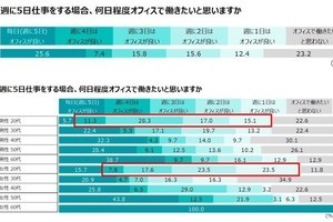 「コロナ禍長期化における働き方」を調査 - 半数がハイブリッドワーク希望