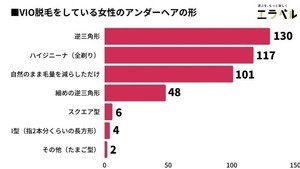 女性に人気のアンダーヘアの形2位は「ハイジニーナ(全そり)」、1位は?