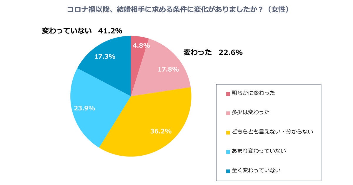 女性の本音 将来結婚したい と思う男性は 未婚女性360人が回答 マピオンニュース